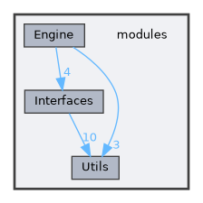 modules